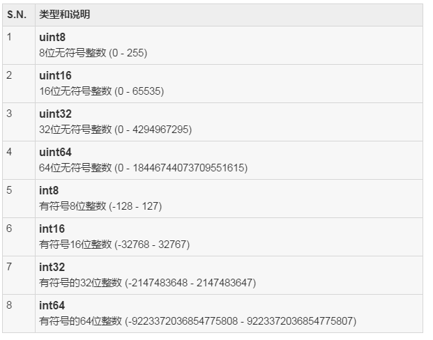 Go语言基本的语法和内置数据类型初探