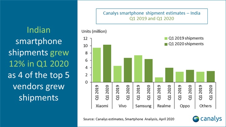 印度 Q1 智能手机市场排名：小米、vivo、三星、realme、OPPO 前五