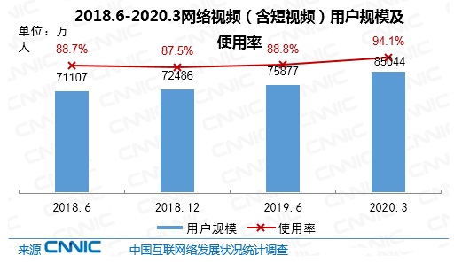 CNNIC报告：我国网民9.04亿，手游用户达5.29亿