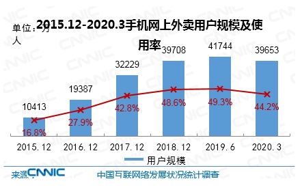 CNNIC报告：我国网民9.04亿，手游用户达5.29亿