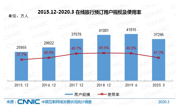 CNNIC报告：我国网民9.04亿，手游用户达5.29亿