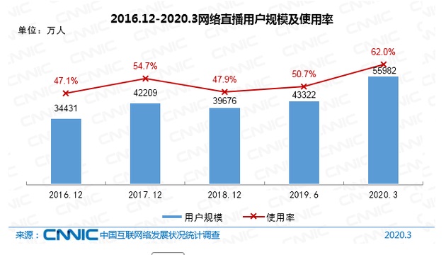 CNNIC报告：我国网民9.04亿，手游用户达5.29亿