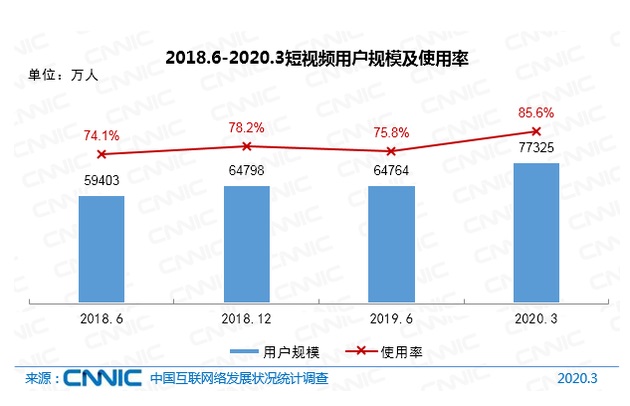 CNNIC报告：我国网民9.04亿，手游用户达5.29亿