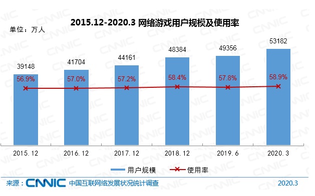 CNNIC报告：我国网民9.04亿，手游用户达5.29亿