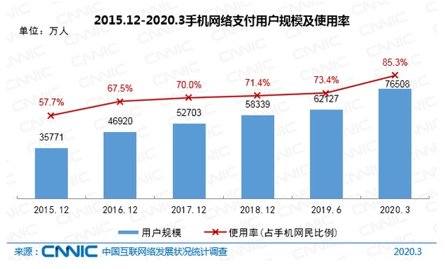 CNNIC报告：我国网民9.04亿，手游用户达5.29亿