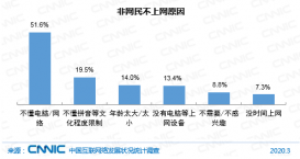 中国近5亿人不上网是怎么回事 这几个数据为你揭开真相