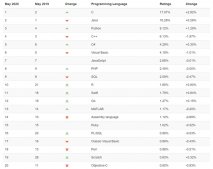 TIOBE 5 月榜单：时隔五年，C 语言超越 Java 重返第一