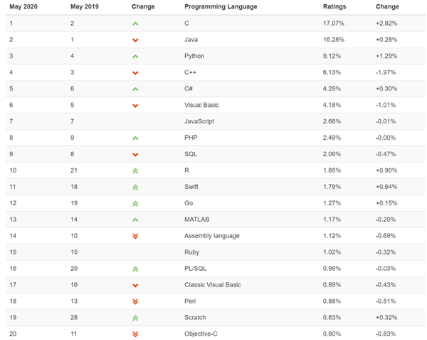 TIOBE 5 月榜单：C语言时隔5年重夺第一 但未来是Python的