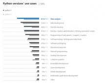 2019 年 Python 开发者调查结果发布：Linux 最受欢迎