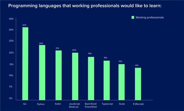 HackerEarth 2020开发者调查结果公布：Go语言最受欢迎
