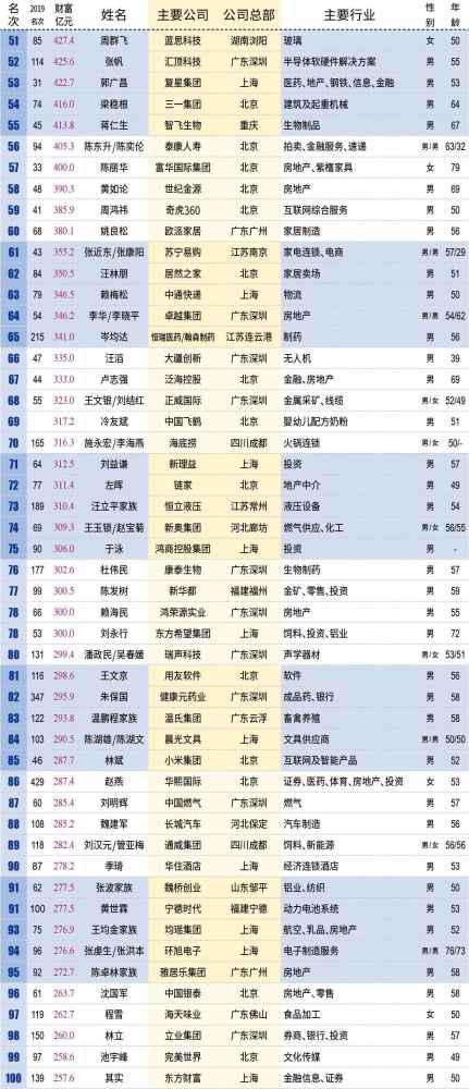 中国百亿富人达315位 2020百亿富豪名单汇总