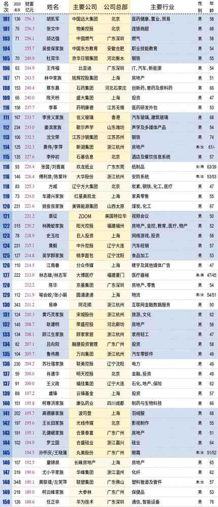 中国百亿富人达315位 2020百亿富豪名单汇总