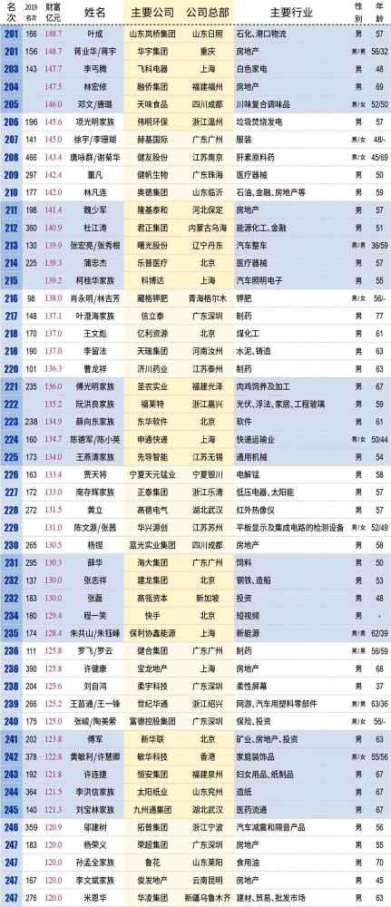 中国百亿富人达315位 2020百亿富豪名单汇总