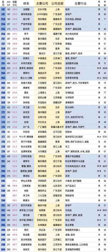 中国百亿富人达315位 2020百亿富豪名单汇总