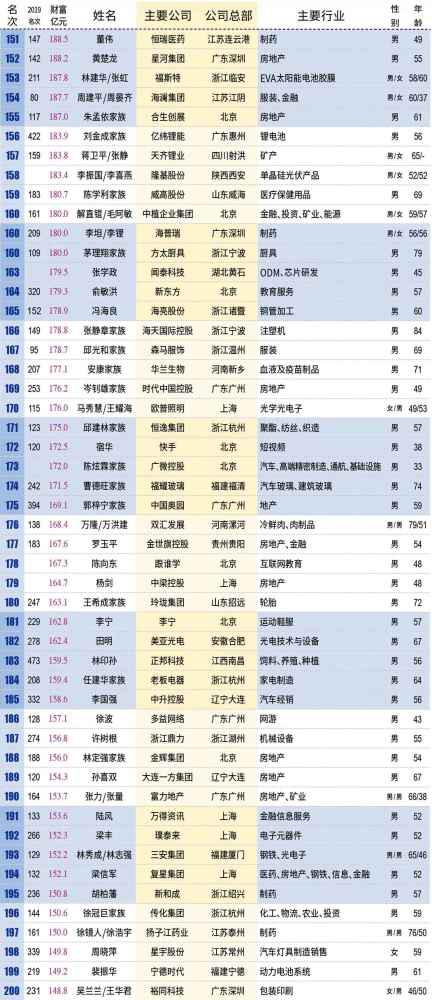 中国百亿富人达315位 2020百亿富豪名单汇总