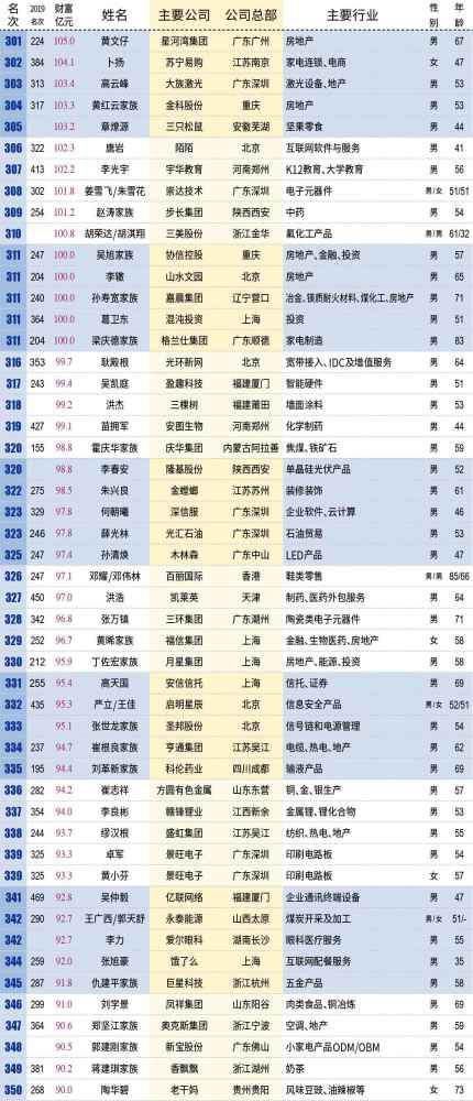 中国百亿富人达315位 2020百亿富豪名单汇总