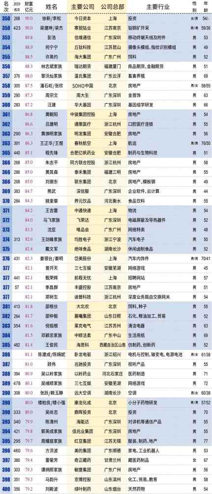 中国百亿富人达315位 2020百亿富豪名单汇总