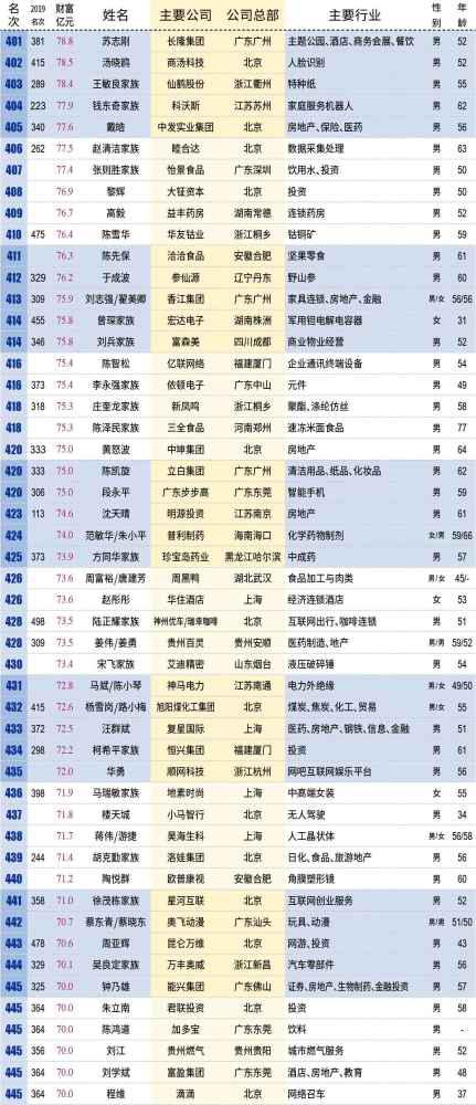 中国百亿富人达315位 2020百亿富豪名单汇总