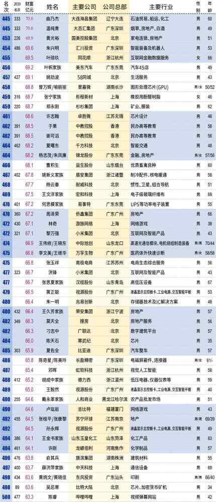 中国百亿富人达315位 2020百亿富豪名单汇总