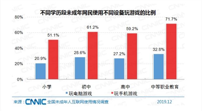 未成年网民1.75亿：我国小学生上网都干嘛？