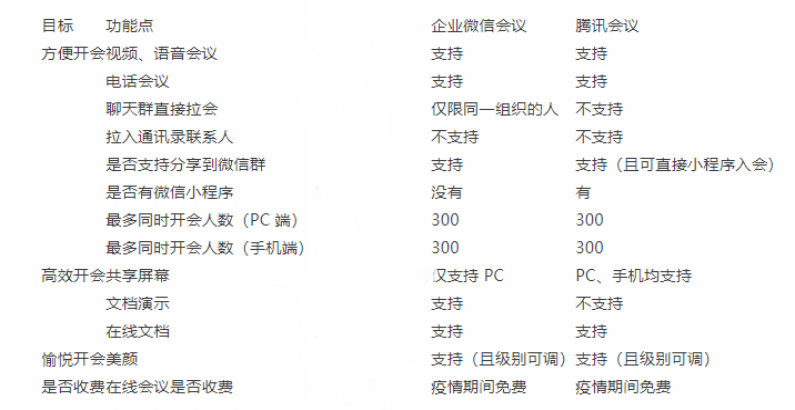 腾讯会议和企业微信哪个好 腾讯会议和企业微信区别