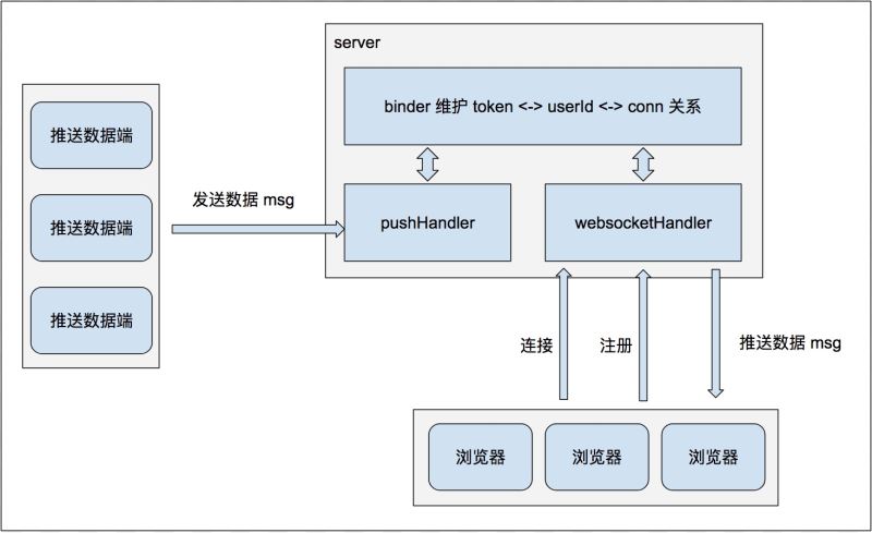 利用 Go 语言编写一个简单的 WebSocket 推送服务