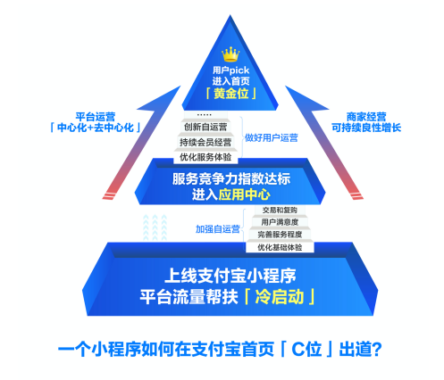 支付宝小程序扶优计划：两月孵化近1000个「超级小程序」