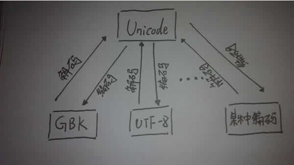 Python2.x中str与unicode相关问题的解决方法