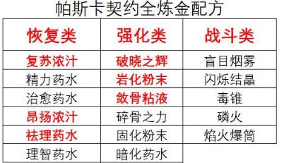 帕斯卡契约如何获取炼金配方 炼金配方获取方法详解