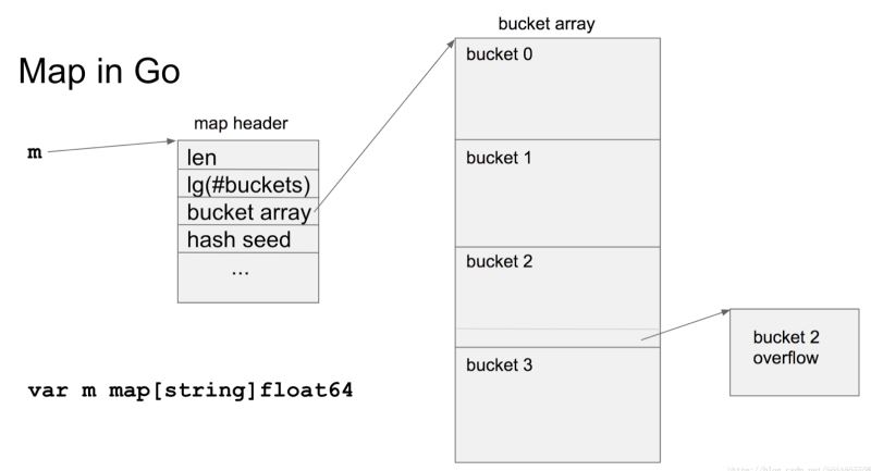 浅析go中的map数据结构字典