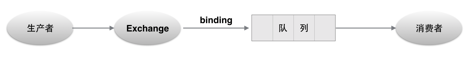 Spring学习笔记3之消息队列(rabbitmq)发送邮件功能