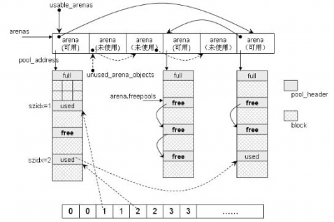 python内存管理分析