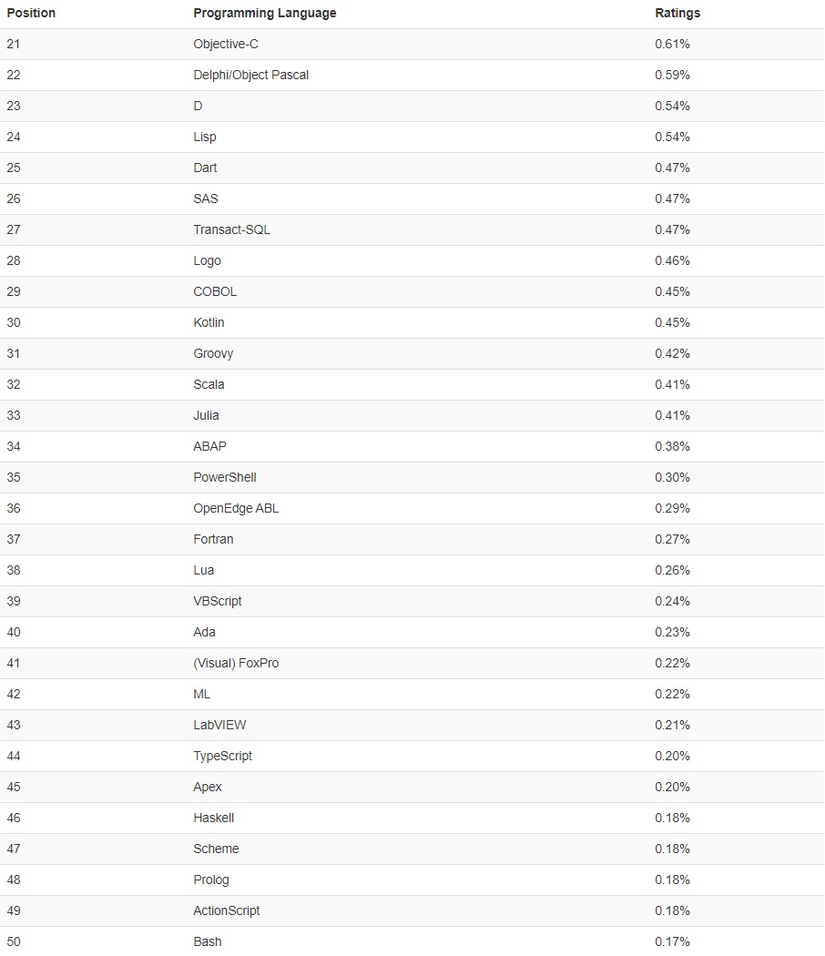 TIOBE 6 月榜单：C 语言居首，Rust 首次进入前 20