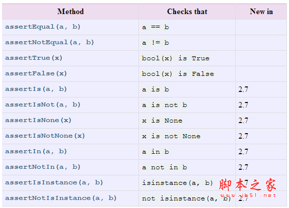 Python单元测试框架unittest简明使用实例