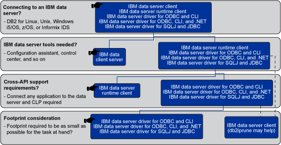 DB2新手使用的一些小笔记:新建实例、数据库路径不存在、客户端连接 .