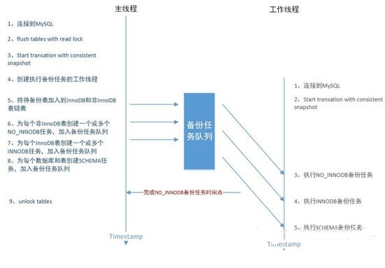 MySQL备份原理详解