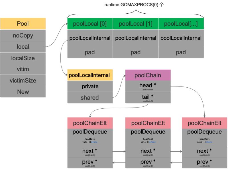 深度解密 Go 语言中的 sync.Pool