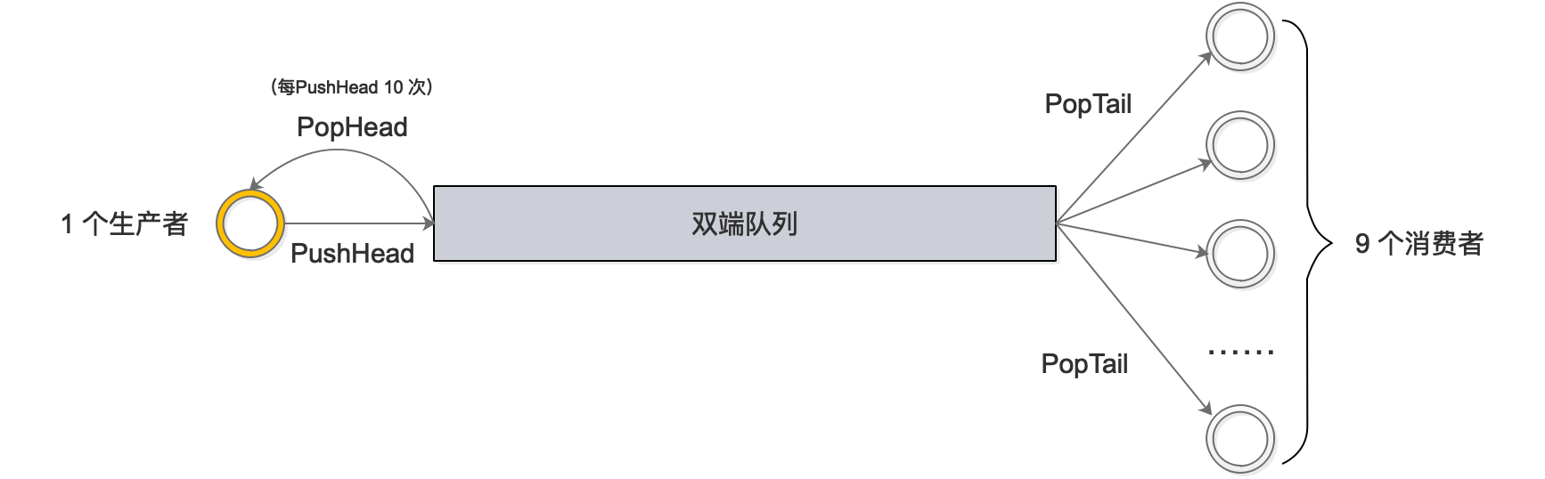 深度解密 Go 语言中的 sync.Pool