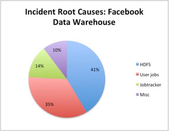 Facebook的Hadoop和AvatarNode集群方案简介