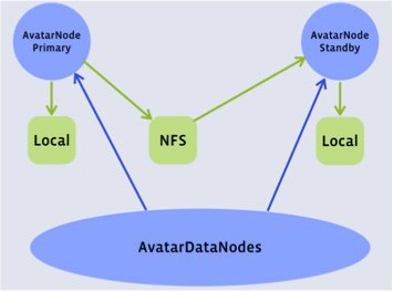 Facebook的Hadoop和AvatarNode集群方案简介