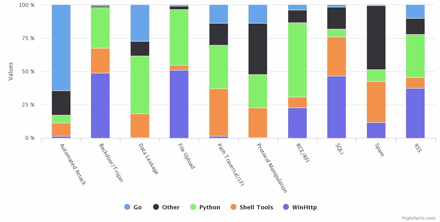 Python 和 Go 成为年度最受欢迎的黑客工具榜首