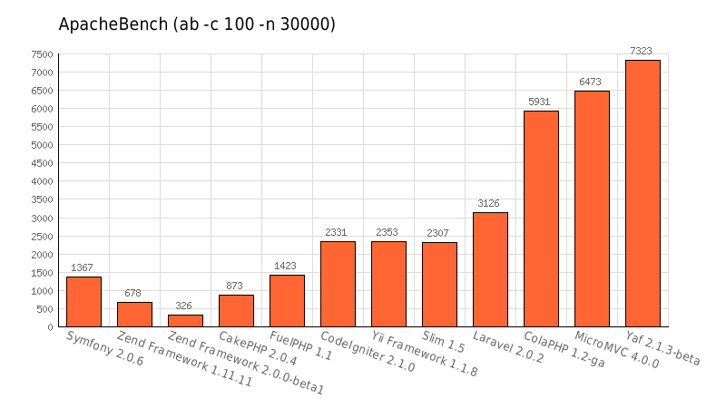 PHP框架的选择及几款主流框架的性能基本评测