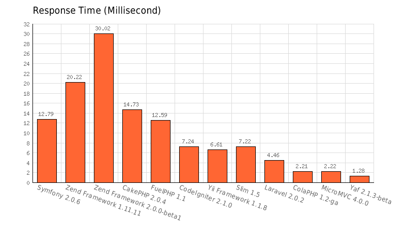 PHP框架的选择及几款主流框架的性能基本评测