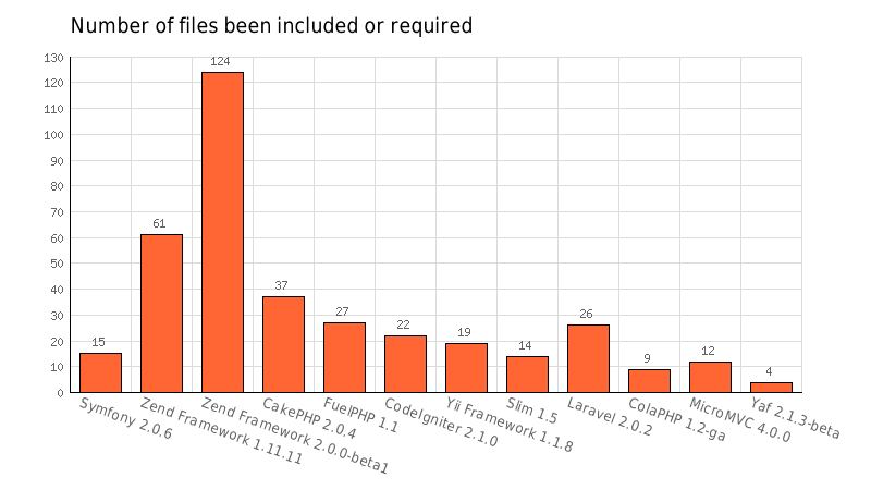 PHP框架的选择及几款主流框架的性能基本评测