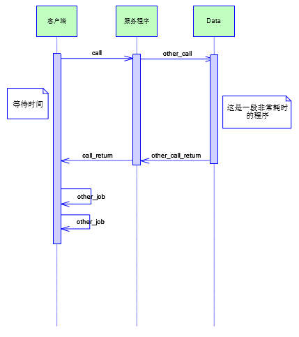 Java 高并发七：并发设计模型详解