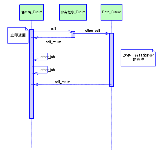 Java 高并发七：并发设计模型详解