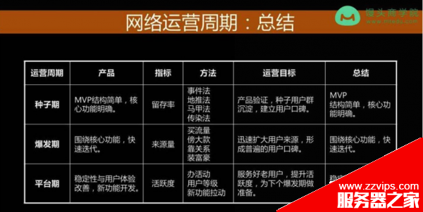 郝志中搜狐运营总监/迅雷看看CEO演讲总结 产品运营周期的系统方法