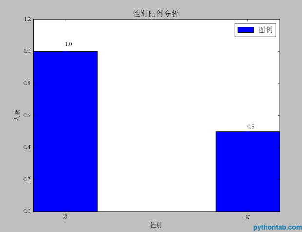 在Python中使用matplotlib模块绘制数据图的示例