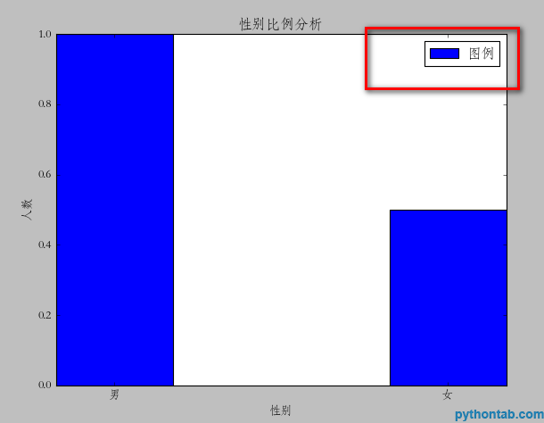 在Python中使用matplotlib模块绘制数据图的示例