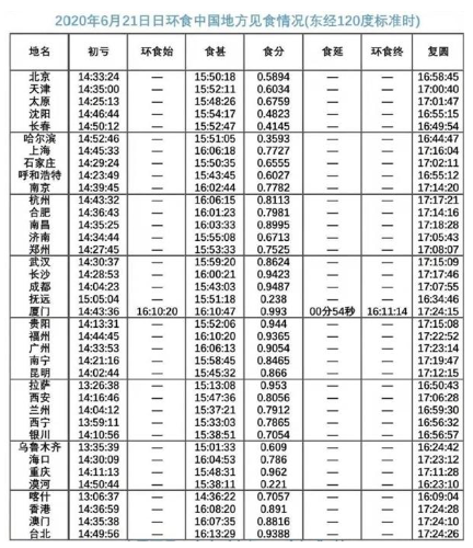 6月21日环食几点开始 2020日环食最佳观测时间及指南